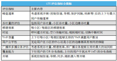 評估LTE系統:TDD與FDD性能旗鼓相當