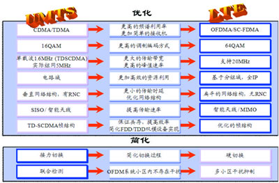 評估LTE系統:TDD與FDD性能旗鼓相當