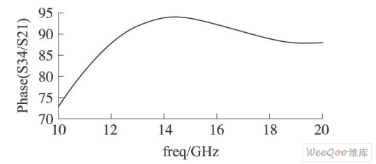 Ku波段雙Schiffman移相器模擬結果