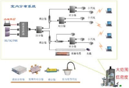 在3G與Wi-Fi之間切換H3C運營商WLAN解決方案