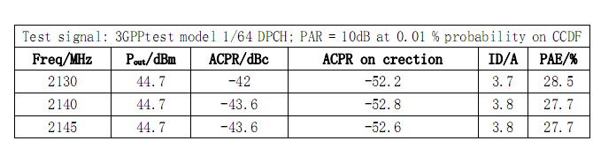 表 1     WCDMA 單載波測試結果