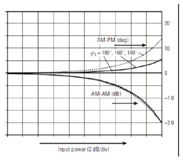 功放的 AM-AM、AM-PM 特性示意圖
