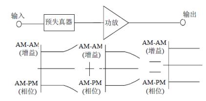 預失真原理框圖