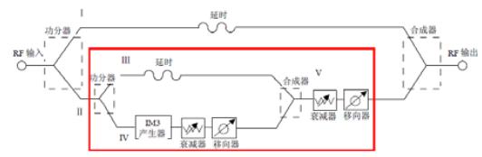 模擬預失真實現框圖