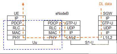 3GPP LTE網(wǎng)絡(luò)的用戶面協(xié)議棧