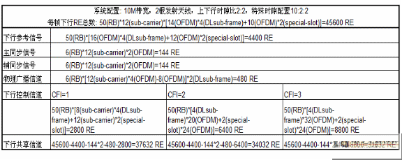 物理信道PDSCH基于特定系統(tǒng)配置下可用的資源單元