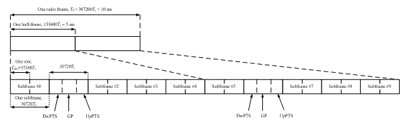 TD-LTE幀結(jié)構(gòu)