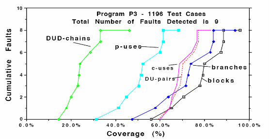 覆蓋率和檢測(cè)出錯(cuò)誤數(shù)的關(guān)系