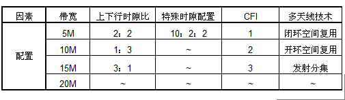 表2-1 物理信道PDSCH基于特定系統(tǒng)配置下可用的資源單元