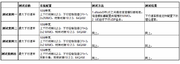 下行流量在非理想信道環(huán)境下的核心測(cè)試案例