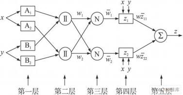 自適應模糊神經推理系統結構