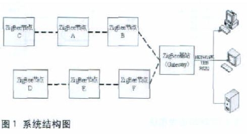 煤礦瓦斯無線監(jiān)測系統(tǒng)整體設(shè)計(jì)