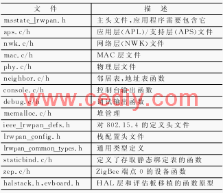 基于精簡協議棧的ZigBee網絡節點研究