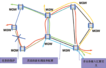 TD-SCDMA光傳輸網絡建網思路探討