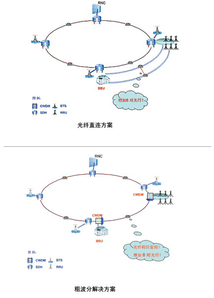 TD-SCDMA光傳輸網絡建網思路探討