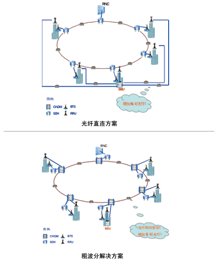 TD-SCDMA光傳輸網絡建網思路探討