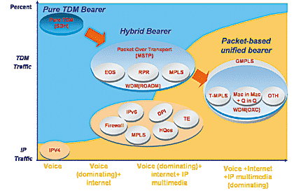 TD-SCDMA光傳輸網絡建網思路探討