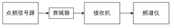 用頻譜儀測量噪聲系數