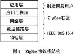 ARM及ZigBee技術實現智能家居控制器的設計