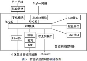 2.2.2 能家居控制器中的Zigbee模塊