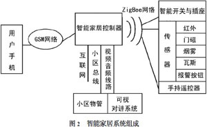 ARM及ZigBee技術實現智能家居控制器的設計