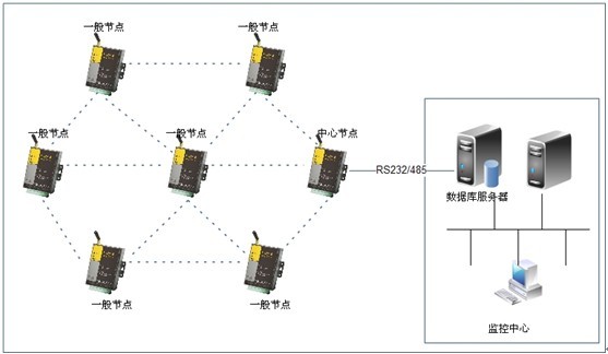 變電站zigbee組網(wǎng)圖