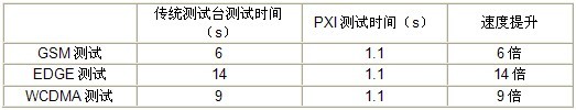 TriQuint使用NI PXI和LabVIEW縮短射頻功率放大器的特征化時間