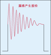 圖4：反電動勢又會對變壓器初級線圈的分布電容進行充放電，從而產(chǎn)生阻尼振蕩。