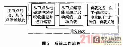 物聯網傳感節點的無線供電技術研究