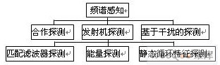 基于認知無線電的高效頻譜利用技術