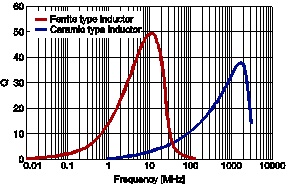 各種基材電感的Q值和頻率響應(yīng)