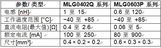 TDK的MLG0402Q和MLG0603P系列積層電感主要技術(shù)參數(shù)