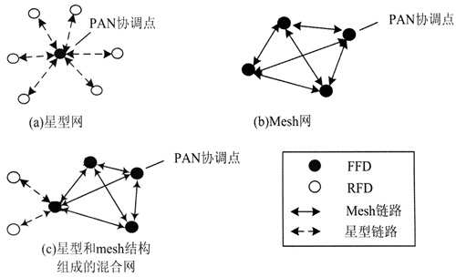 ZigBee拓撲結構