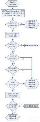 圖2 3G基站測試步驟