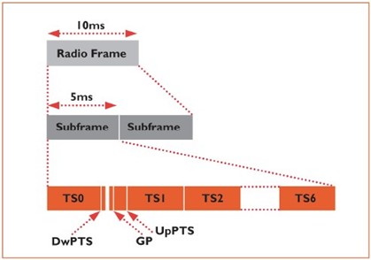 1. Radio Frame無線幀