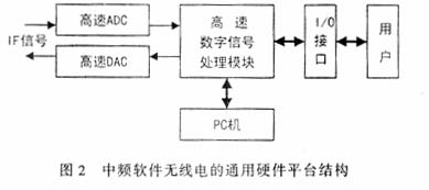 中頻軟件無線電的通用硬件平臺結(jié)構(gòu)