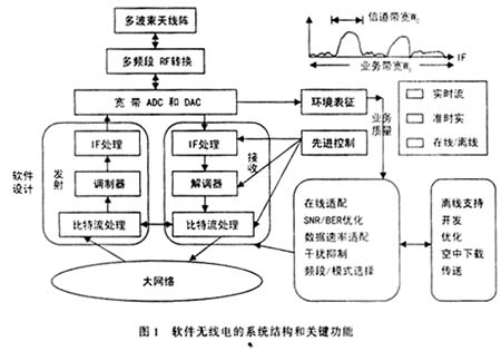 軟件無線電的系統(tǒng)結(jié)構(gòu)和關(guān)鍵功能