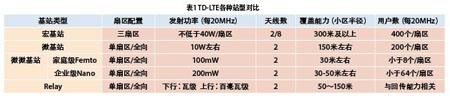 靈活小基站在TD-LTE網(wǎng)絡(luò)中的應(yīng)用規(guī)劃