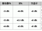 3G通信系統的直接調制無線電硬件結構