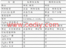 基于精簡協議棧的ZigBee網絡節點研究