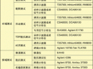 常用信號完整性的測試手段和在設計的應用