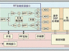 WiMAX寬帶無線接入的頻譜利用及接口分析