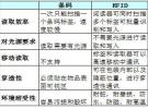 無線射頻技術在長春一汽國際物流中心應用的必要性