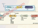 軟件無線電結構設計的器件選擇策略