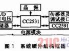 基于CC2531+CC2591的WSN節(jié)點(diǎn)通信模塊設(shè)計(jì)