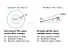 EMI輻射信號(hào)強(qiáng)度計(jì)算