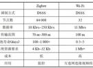 Zigbee和Wi-Fi的干擾和共存設計