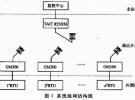 無線通信SCADA系統(tǒng)設(shè)計(jì)