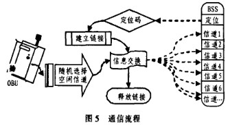 OBU與BSS通信流程