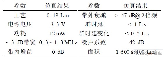 信道選擇濾波器的相關(guān)性能仿真結(jié)果